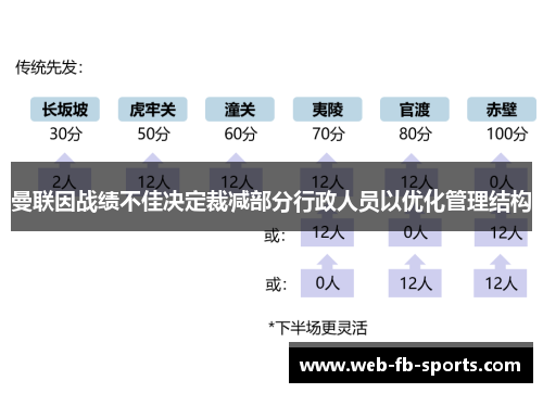 曼联因战绩不佳决定裁减部分行政人员以优化管理结构 曼联因战绩不佳决定裁减部分行政人员以优化管理结构