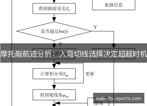 摩托艇航迹分析：入弯切线选择决定超越时机